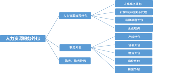 业务外包