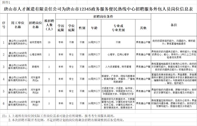 唐山市12345政务服务便民热线中心招聘服务外包人员